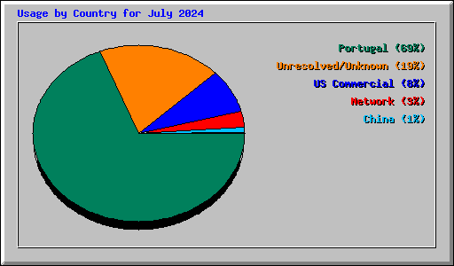 Usage by Country for July 2024