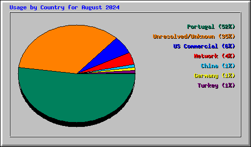 Usage by Country for August 2024