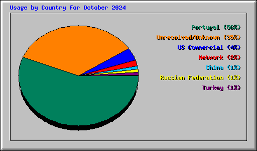 Usage by Country for October 2024