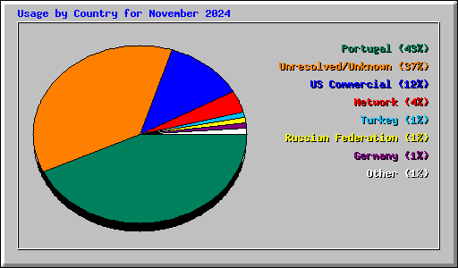 Usage by Country for November 2024