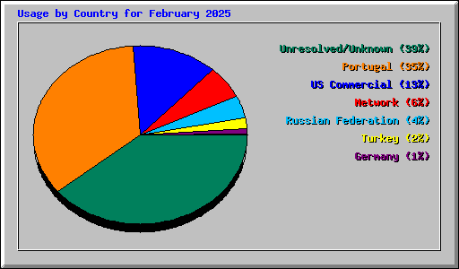 Usage by Country for February 2025