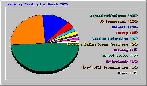 Usage by Country for March 2025
