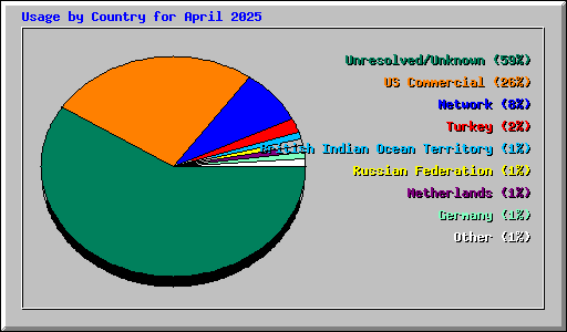 Usage by Country for April 2025