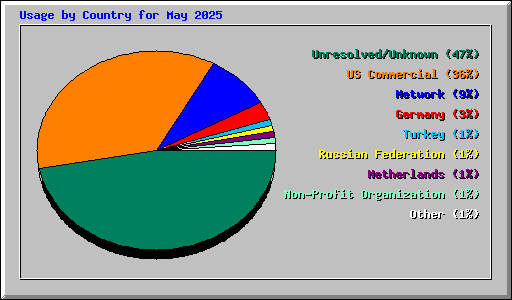Usage by Country for May 2025