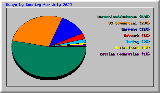 Usage by Country for July 2025