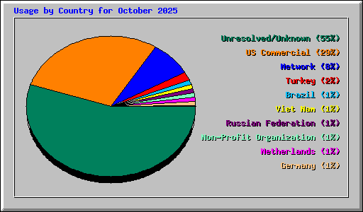 Usage by Country for October 2025