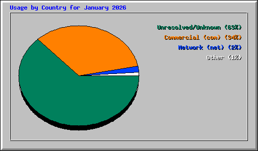 Usage by Country for January 2026