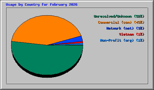 Usage by Country for February 2026