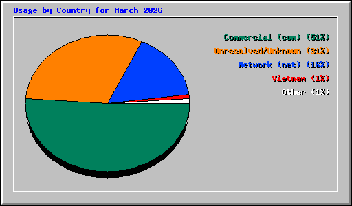Usage by Country for March 2026