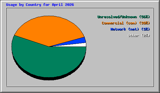Usage by Country for April 2026