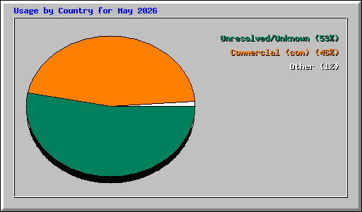 Usage by Country for May 2026