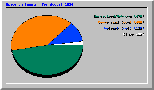 Usage by Country for August 2026