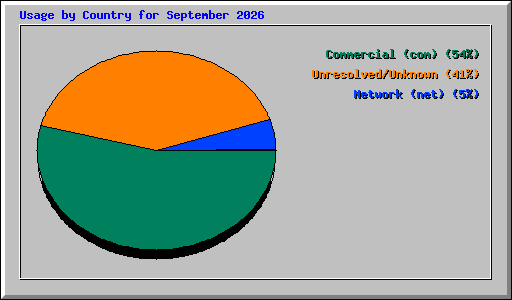 Usage by Country for September 2026