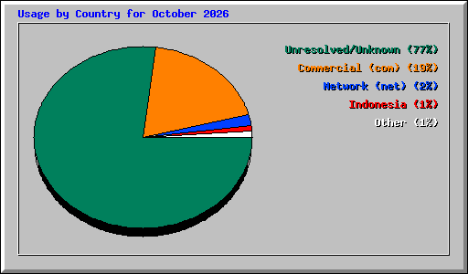 Usage by Country for October 2026