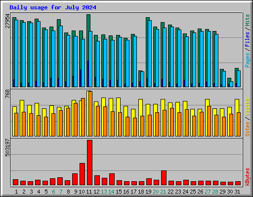 Daily usage for July 2024