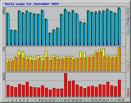 Daily usage for September 2024