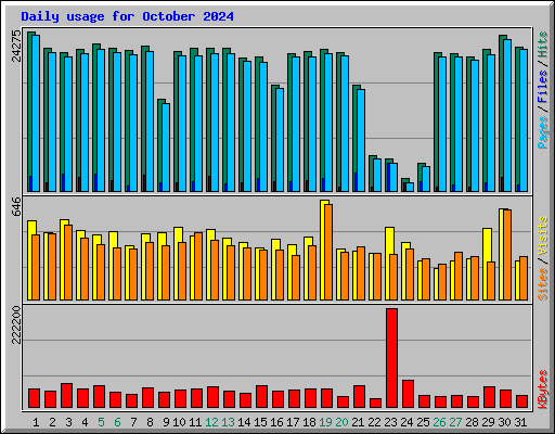 Daily usage for October 2024