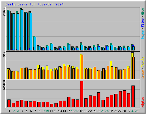 Daily usage for November 2024