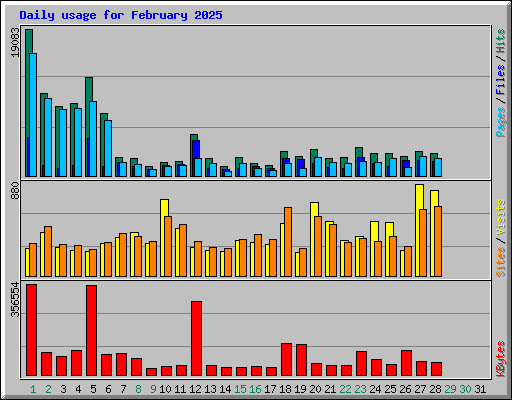 Daily usage for February 2025