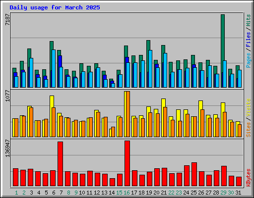 Daily usage for March 2025