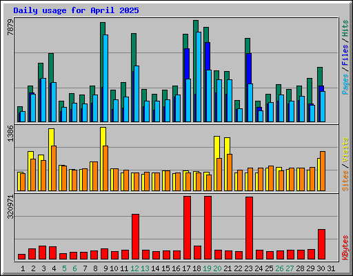 Daily usage for April 2025