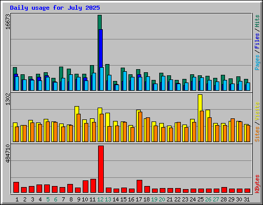 Daily usage for July 2025
