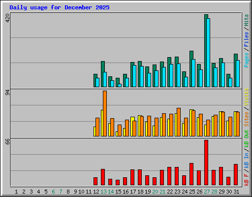Daily usage for December 2025