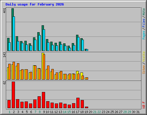 Daily usage for February 2026