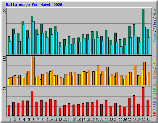 Daily usage for March 2026