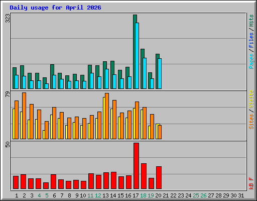 Daily usage for April 2026