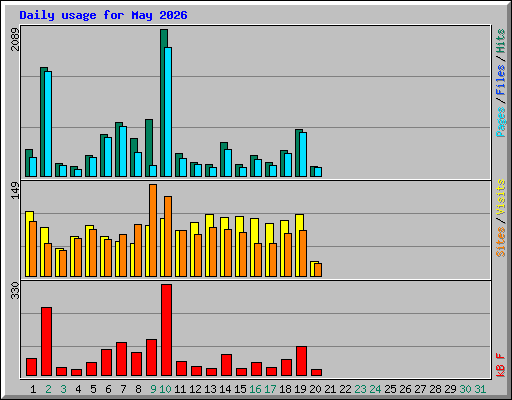 Daily usage for May 2026