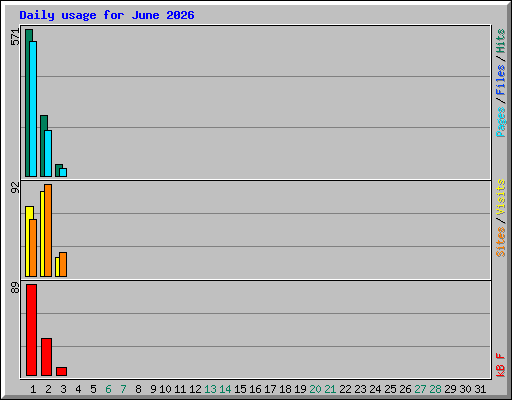 Daily usage for June 2026