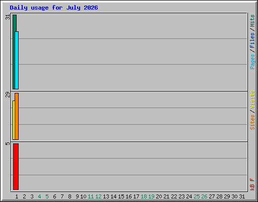 Daily usage for July 2026