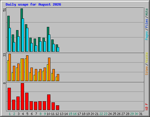 Daily usage for August 2026