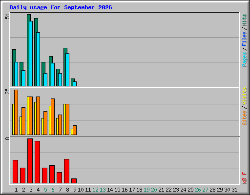 Daily usage for September 2026