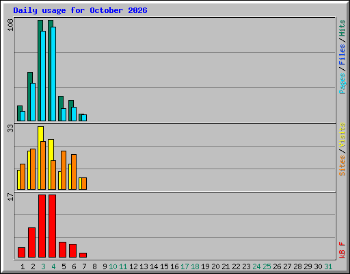 Daily usage for October 2026