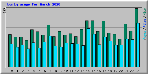 Hourly usage for March 2026