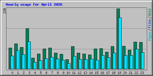 Hourly usage for April 2026
