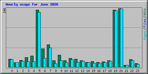 Hourly usage for June 2026