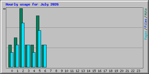 Hourly usage for July 2026