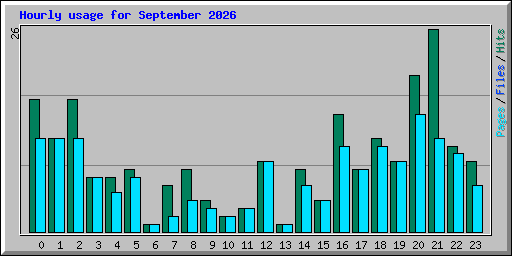 Hourly usage for September 2026